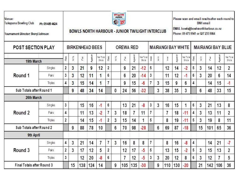 Mairangi Bay Blue take out Junior Bowls North Harbour